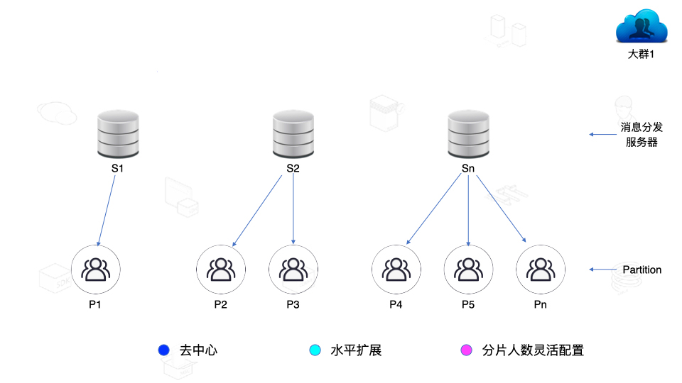 如何用环信快速做一款中国版Discord