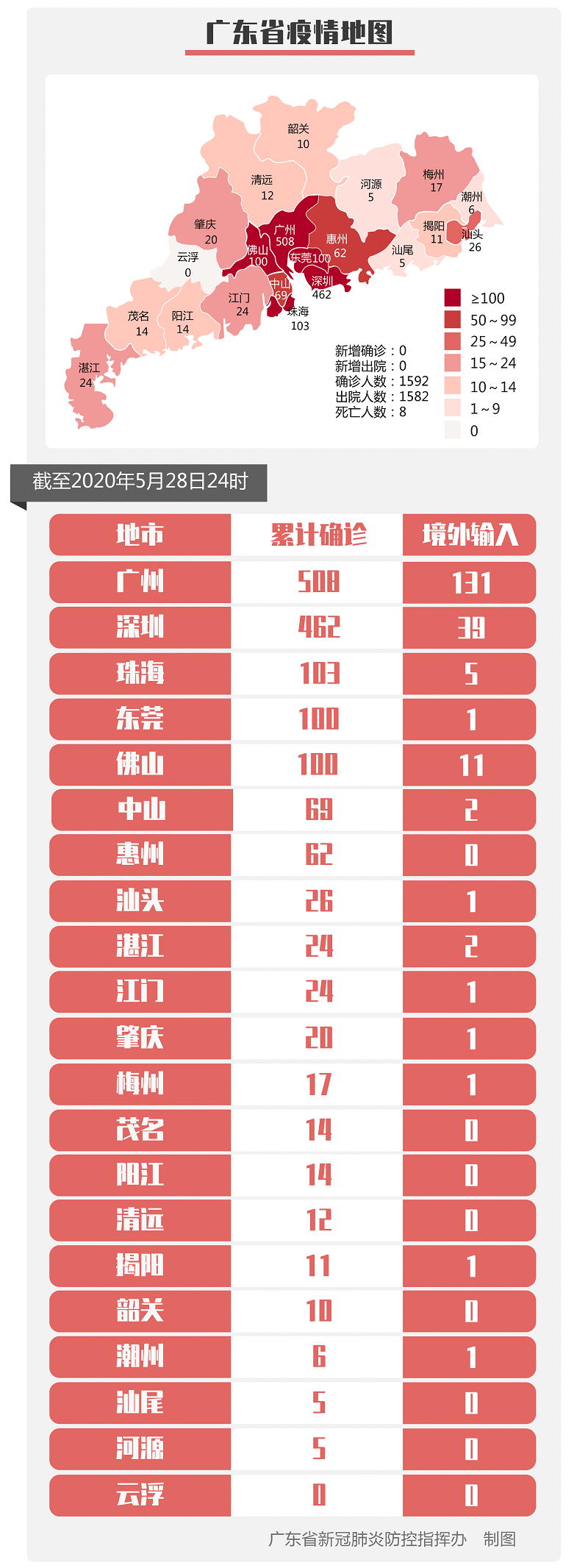 5月28日广东无新增确诊病例 新增无症状传染者1例