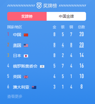 女子跳水再填一金 中国队重返奥运奖牌榜榜首