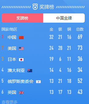 中国队以32金21银16铜的后果 位居奖牌榜第一名