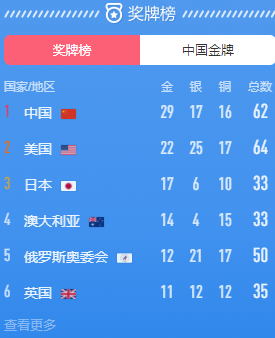 奥运会8月2日回首 中国队豪取5金3银3铜