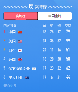 东京奥运会8月6日回首 男乒标枪短跑再创佳绩